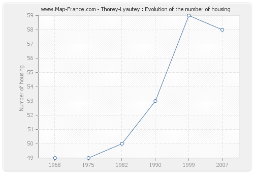 Thorey-Lyautey : Evolution of the number of housing