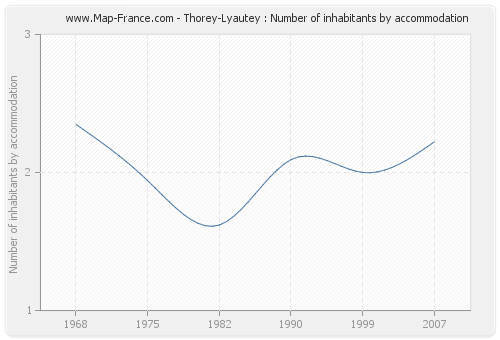 Thorey-Lyautey : Number of inhabitants by accommodation