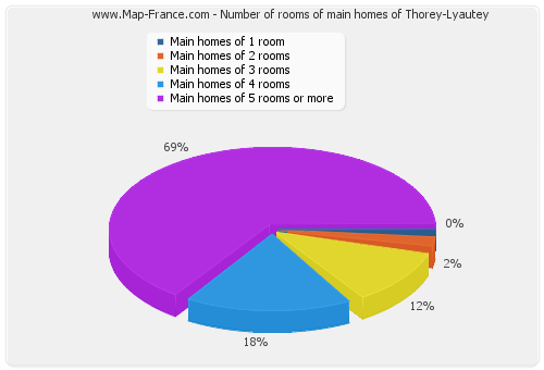 Number of rooms of main homes of Thorey-Lyautey
