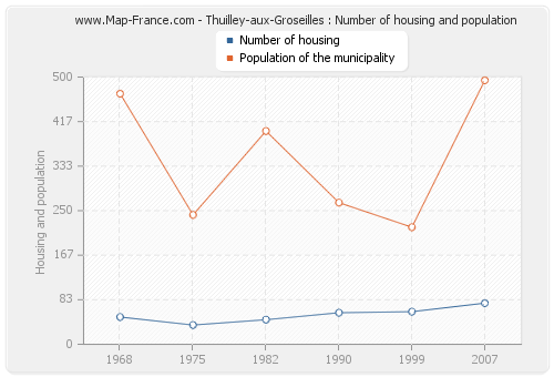 Thuilley-aux-Groseilles : Number of housing and population