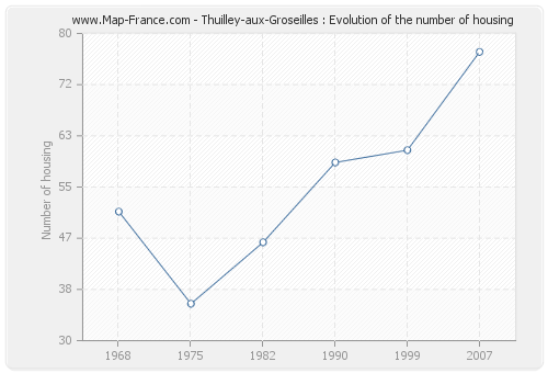 Thuilley-aux-Groseilles : Evolution of the number of housing