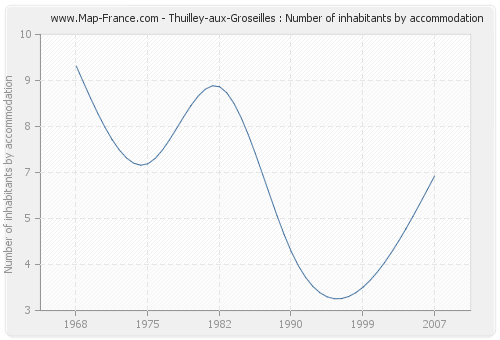 Thuilley-aux-Groseilles : Number of inhabitants by accommodation
