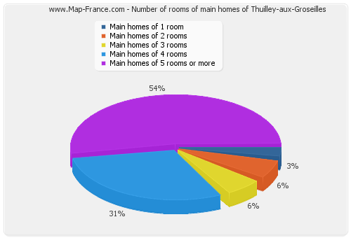 Number of rooms of main homes of Thuilley-aux-Groseilles