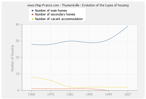 Thumeréville : Evolution of the types of housing