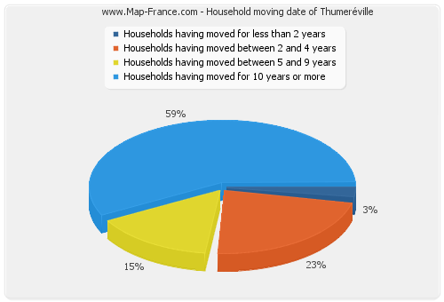 Household moving date of Thumeréville