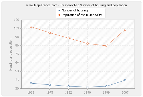Thumeréville : Number of housing and population