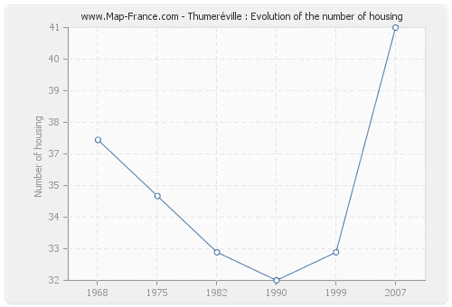 Thumeréville : Evolution of the number of housing