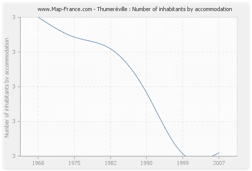 Thumeréville : Number of inhabitants by accommodation