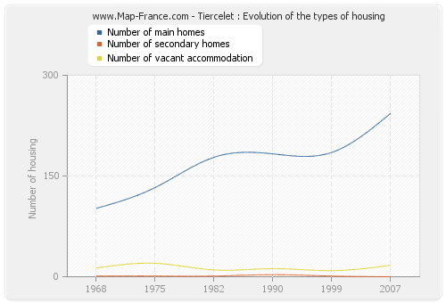 Tiercelet : Evolution of the types of housing