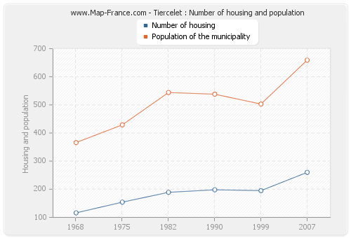 Tiercelet : Number of housing and population
