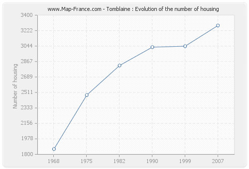 Tomblaine : Evolution of the number of housing