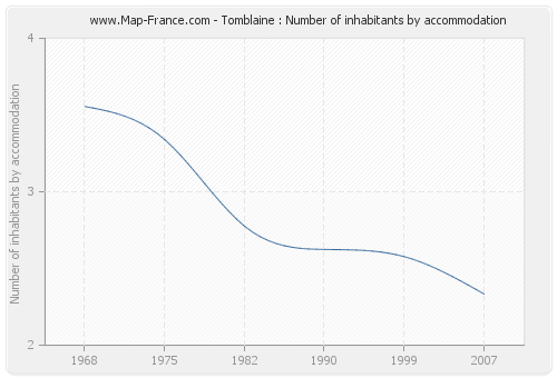 Tomblaine : Number of inhabitants by accommodation