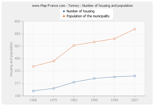 Tonnoy : Number of housing and population