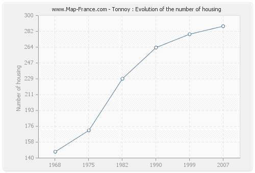 Tonnoy : Evolution of the number of housing