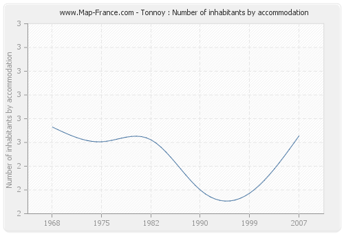 Tonnoy : Number of inhabitants by accommodation