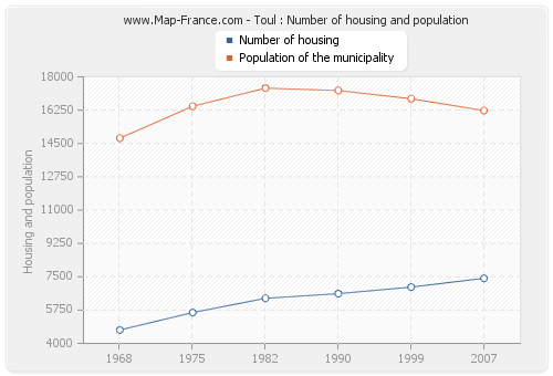 Toul : Number of housing and population