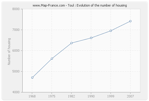 Toul : Evolution of the number of housing