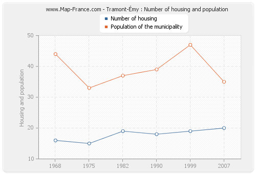 Tramont-Émy : Number of housing and population