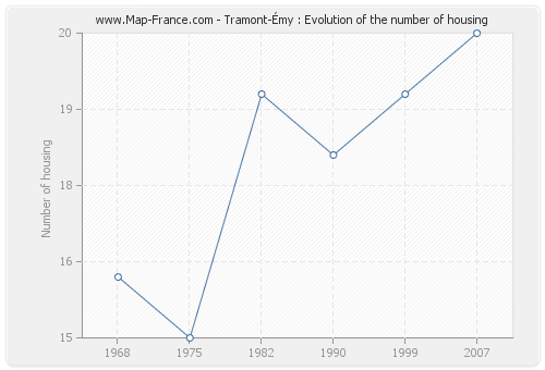 Tramont-Émy : Evolution of the number of housing