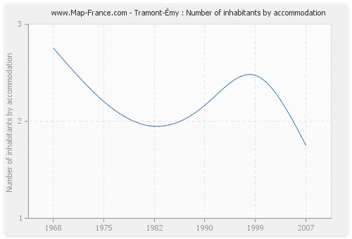 Tramont-Émy : Number of inhabitants by accommodation