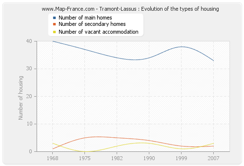 Tramont-Lassus : Evolution of the types of housing