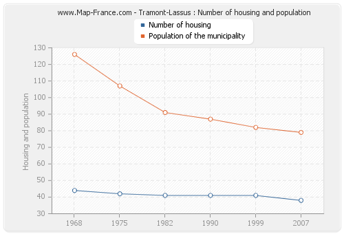 Tramont-Lassus : Number of housing and population