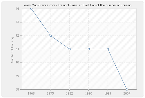 Tramont-Lassus : Evolution of the number of housing