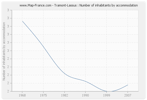 Tramont-Lassus : Number of inhabitants by accommodation