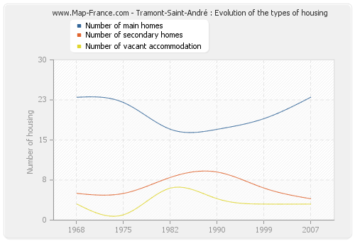 Tramont-Saint-André : Evolution of the types of housing