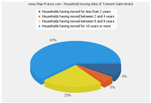 Household moving date of Tramont-Saint-André