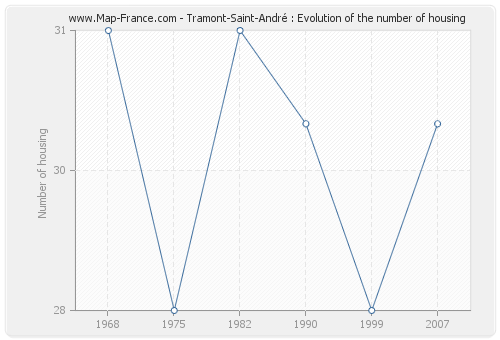 Tramont-Saint-André : Evolution of the number of housing