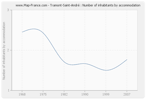 Tramont-Saint-André : Number of inhabitants by accommodation