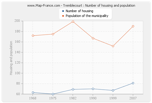 Tremblecourt : Number of housing and population