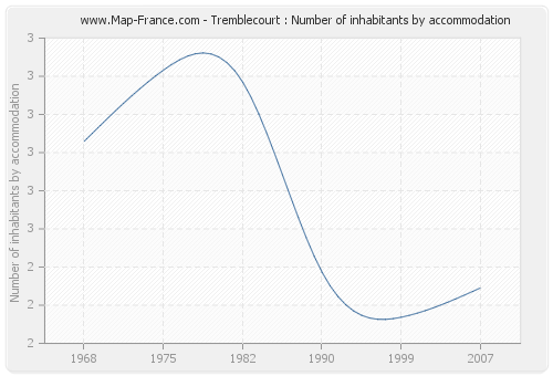 Tremblecourt : Number of inhabitants by accommodation