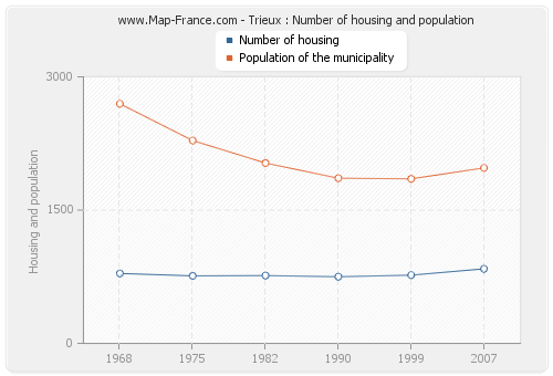 Trieux : Number of housing and population