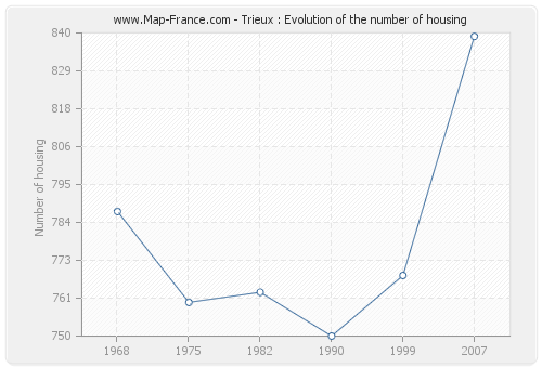 Trieux : Evolution of the number of housing