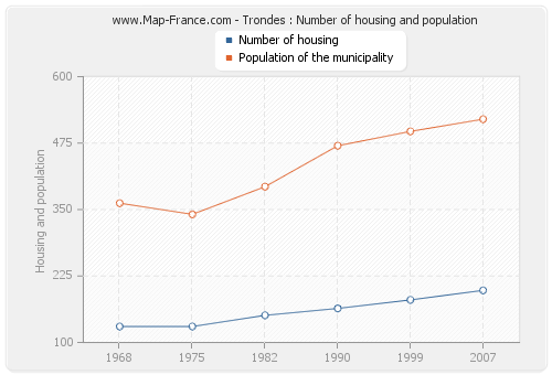 Trondes : Number of housing and population