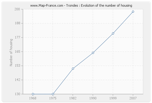 Trondes : Evolution of the number of housing