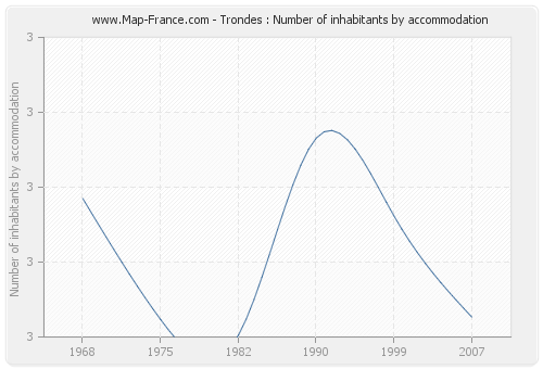 Trondes : Number of inhabitants by accommodation