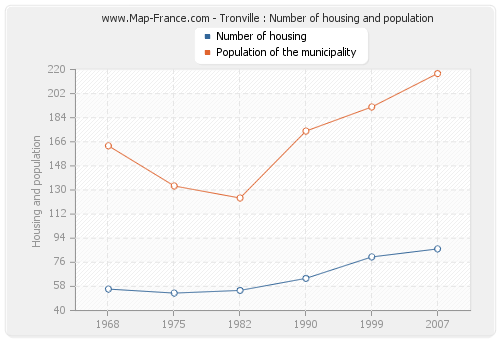 Tronville : Number of housing and population