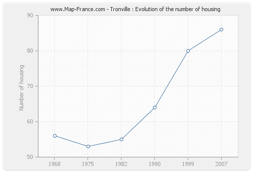 Tronville : Evolution of the number of housing