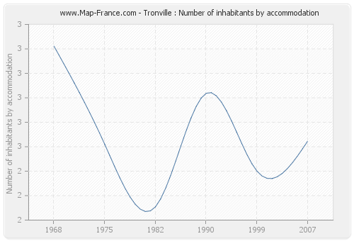 Tronville : Number of inhabitants by accommodation