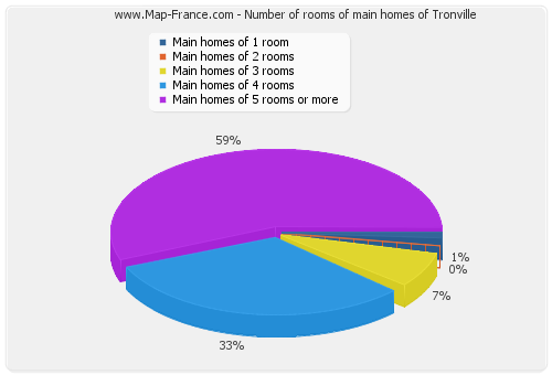 Number of rooms of main homes of Tronville