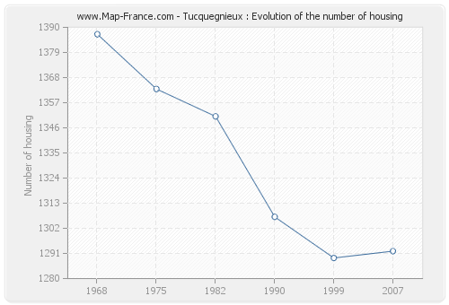 Tucquegnieux : Evolution of the number of housing