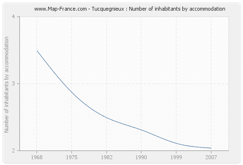Tucquegnieux : Number of inhabitants by accommodation