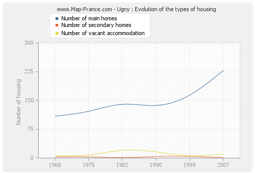 Ugny : Evolution of the types of housing