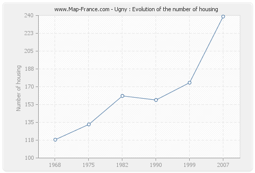 Ugny : Evolution of the number of housing