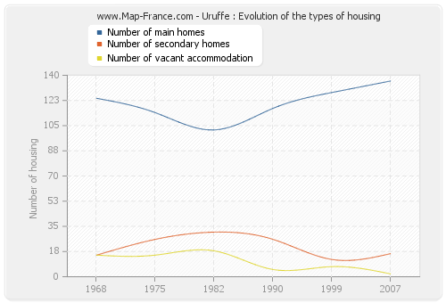 Uruffe : Evolution of the types of housing