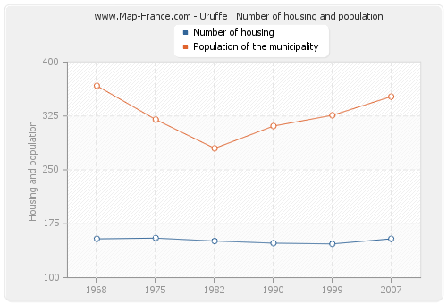 Uruffe : Number of housing and population