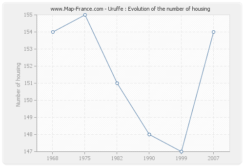 Uruffe : Evolution of the number of housing